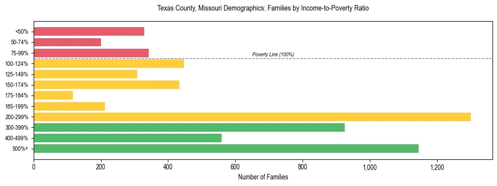 Horizontal bar chart showing family distribution by income-to-poverty ratio in Texas County, Missouri, based on 2023 ACS data.