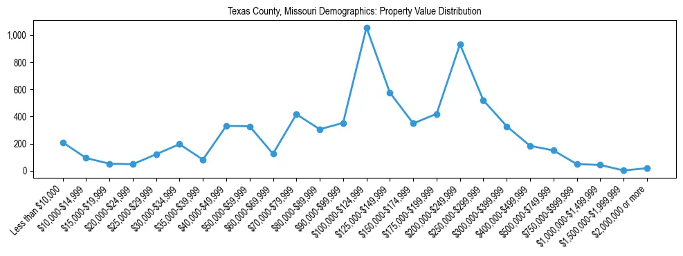 Line chart showing the distribution of property values for owner-occupied housing units in Texas County, Missouri.