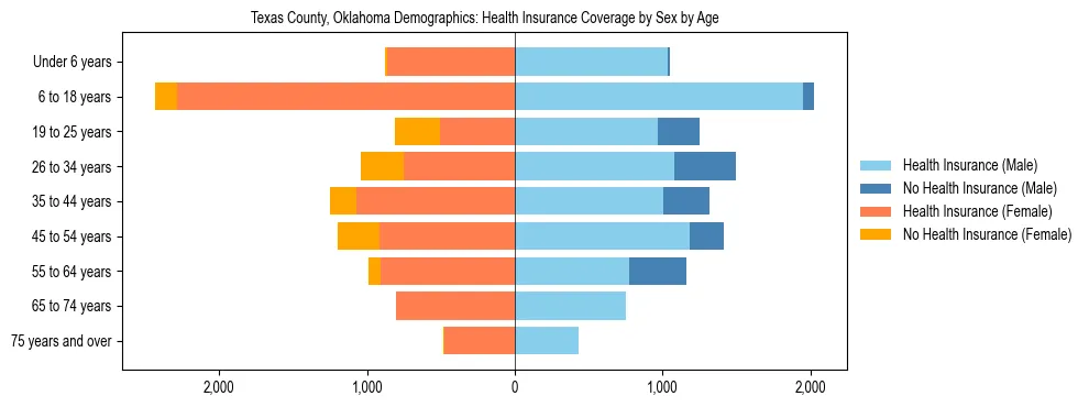 Pyramid chart showing health insurance coverage by age and sex in Texas County, Oklahoma.
