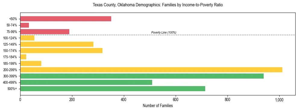 Horizontal bar chart showing family distribution by income-to-poverty ratio in Texas County, Oklahoma, based on 2023 ACS data.