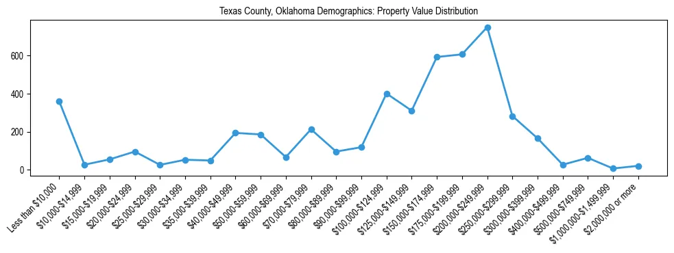 Line chart showing the distribution of property values for owner-occupied housing units in Texas County, Oklahoma.