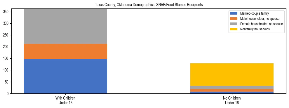 Stacked bar chart showing SNAP/Food Stamps recipient household composition by presence of children under 18 in Texas County, Oklahoma, based on 2023 ACS data.