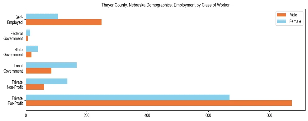 Horizontal bar chart showing employment distribution by class of worker and gender in Thayer County, Nebraska, based on 2023 ACS data.
