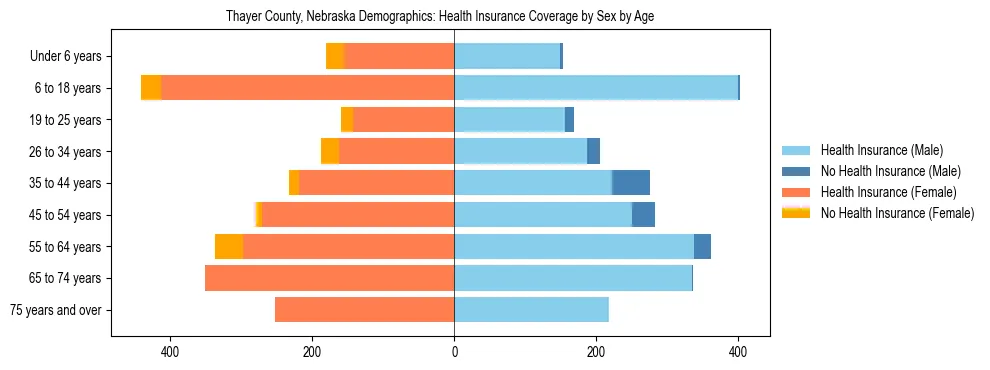 Pyramid chart showing health insurance coverage by age and sex in Thayer County, Nebraska.
