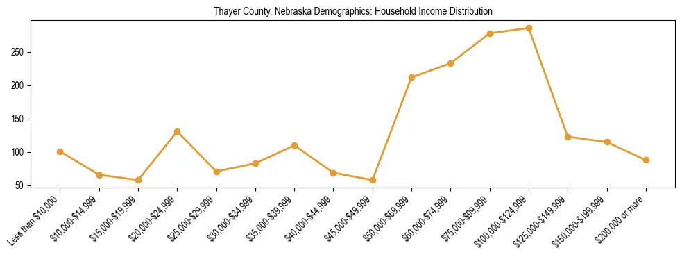 Horizontal bar chart showing household income distribution in Thayer County, Nebraska.