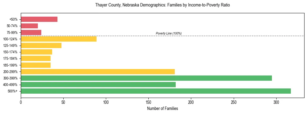 Horizontal bar chart showing family distribution by income-to-poverty ratio in Thayer County, Nebraska, based on 2023 ACS data.