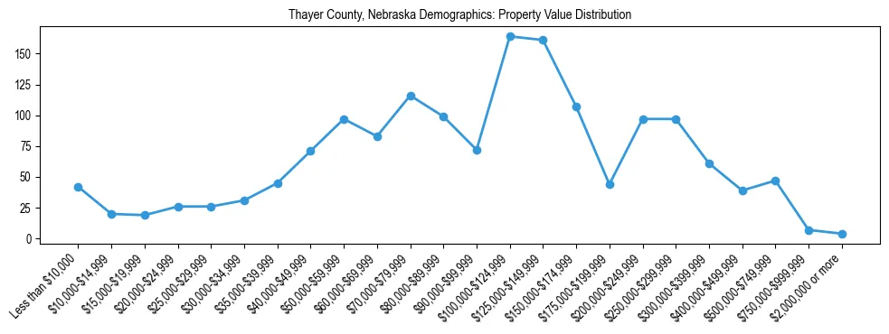 Line chart showing the distribution of property values for owner-occupied housing units in Thayer County, Nebraska.
