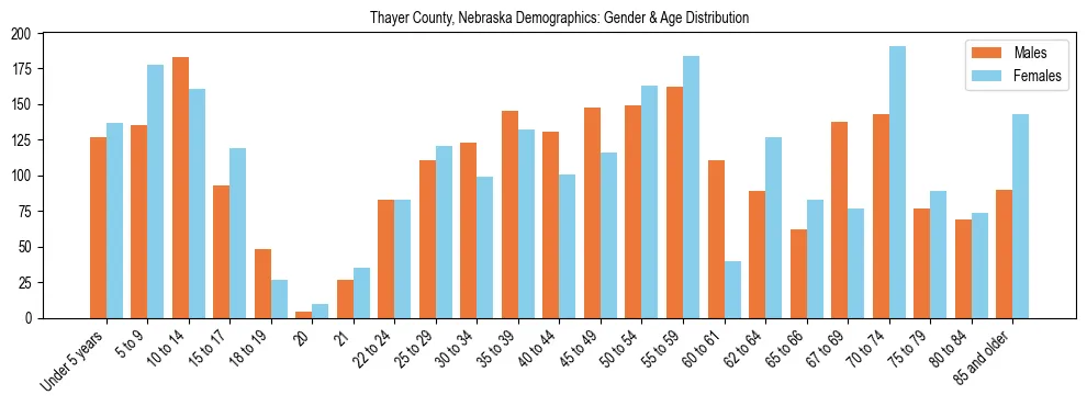 Bar chart showing the population distribution of Thayer County, Nebraska by age group and gender, based on 2023 ACS data.