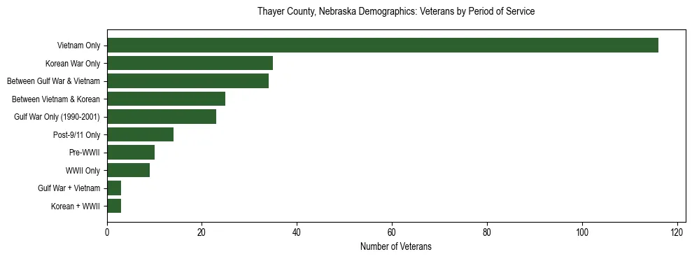 Horizontal bar chart showing veteran distribution by period of military service in Thayer County, Nebraska, based on 2023 ACS data.