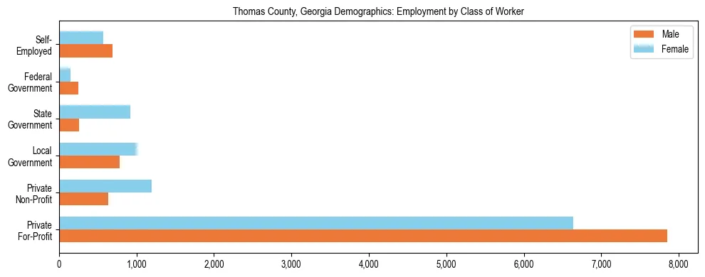 Horizontal bar chart showing employment distribution by class of worker and gender in Thomas County, Georgia, based on 2023 ACS data.