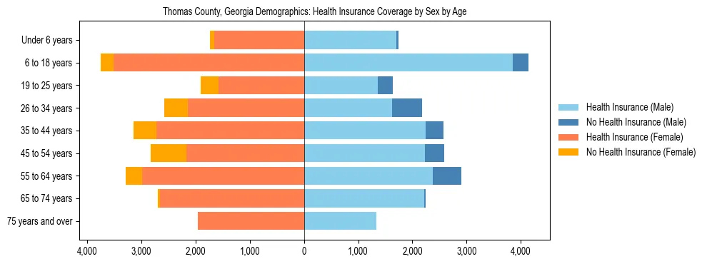 Pyramid chart showing health insurance coverage by age and sex in Thomas County, Georgia.