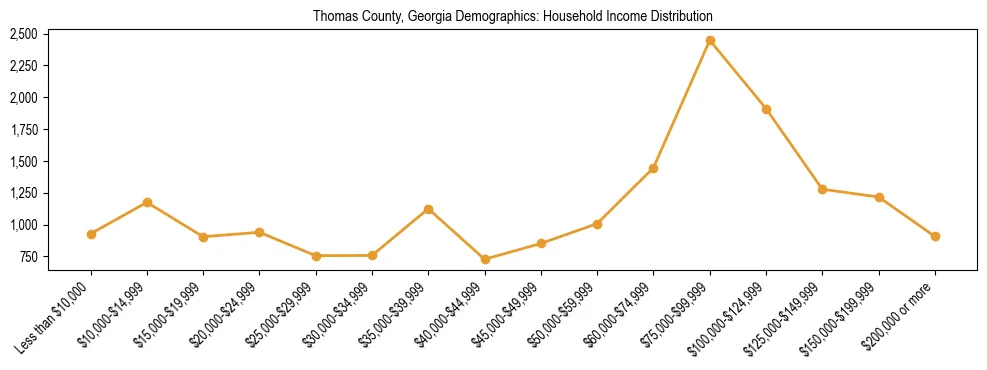 Horizontal bar chart showing household income distribution in Thomas County, Georgia.