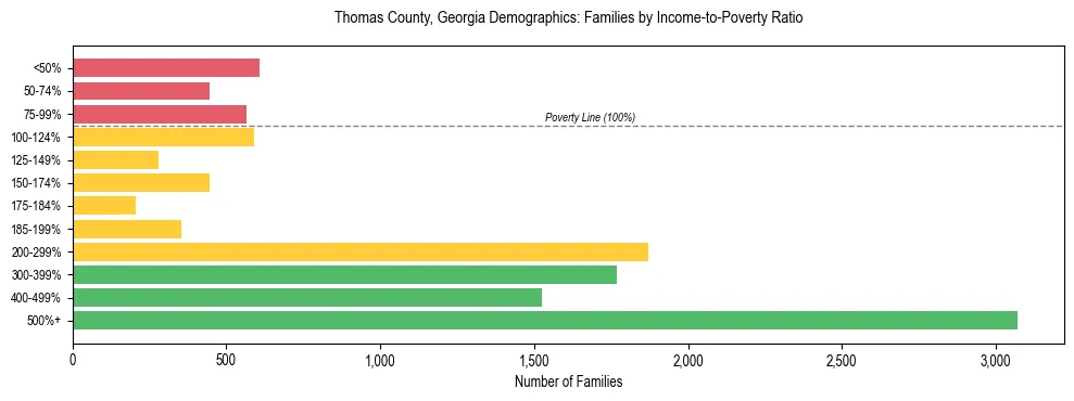 Horizontal bar chart showing family distribution by income-to-poverty ratio in Thomas County, Georgia, based on 2023 ACS data.