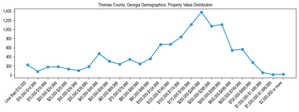 Line chart showing the distribution of property values for owner-occupied housing units in Thomas County, Georgia.