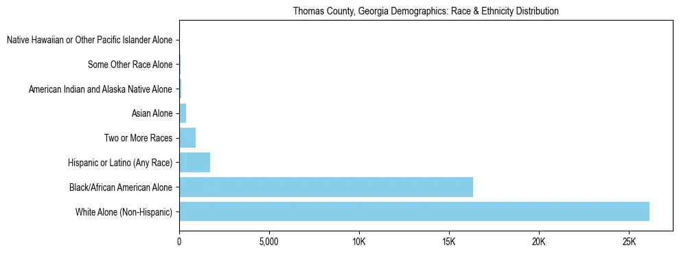 Race and Ethnicity Distribution Chart for Thomas County, Georgia