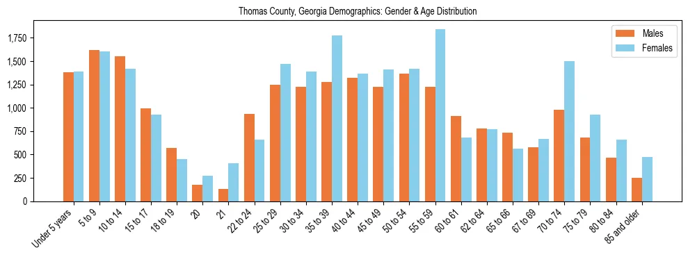 Bar chart showing the population distribution of Thomas County, Georgia by age group and gender, based on 2023 ACS data.