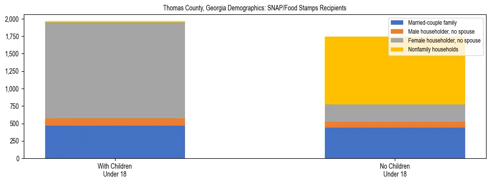 Stacked bar chart showing SNAP/Food Stamps recipient household composition by presence of children under 18 in Thomas County, Georgia, based on 2023 ACS data.