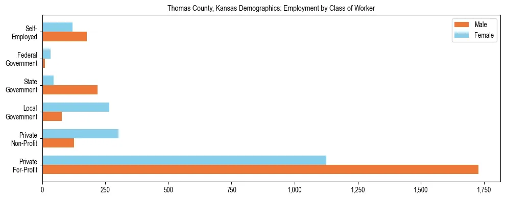 Horizontal bar chart showing employment distribution by class of worker and gender in Thomas County, Kansas, based on 2023 ACS data.
