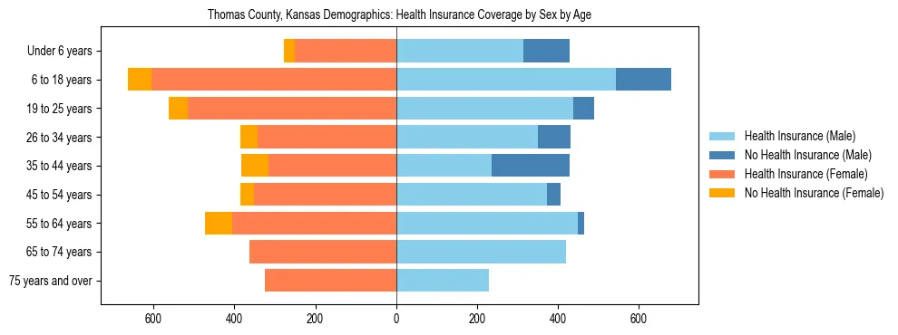 Pyramid chart showing health insurance coverage by age and sex in Thomas County, Kansas.