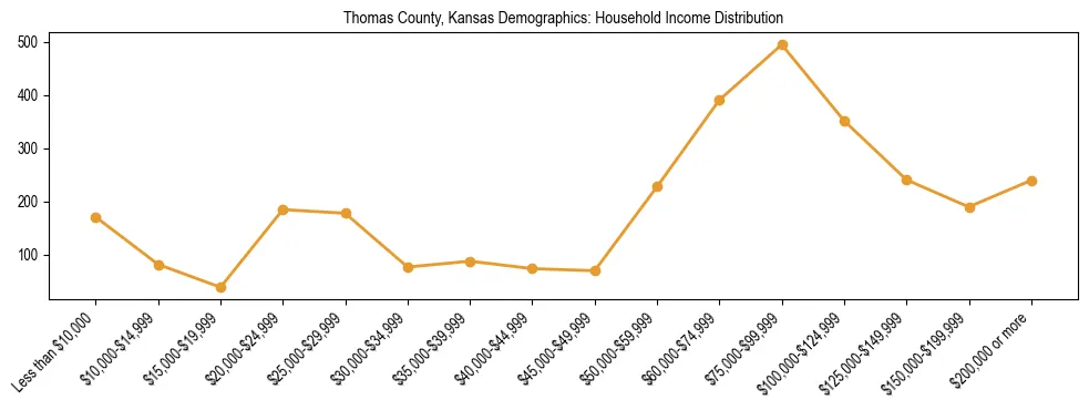 Horizontal bar chart showing household income distribution in Thomas County, Kansas.