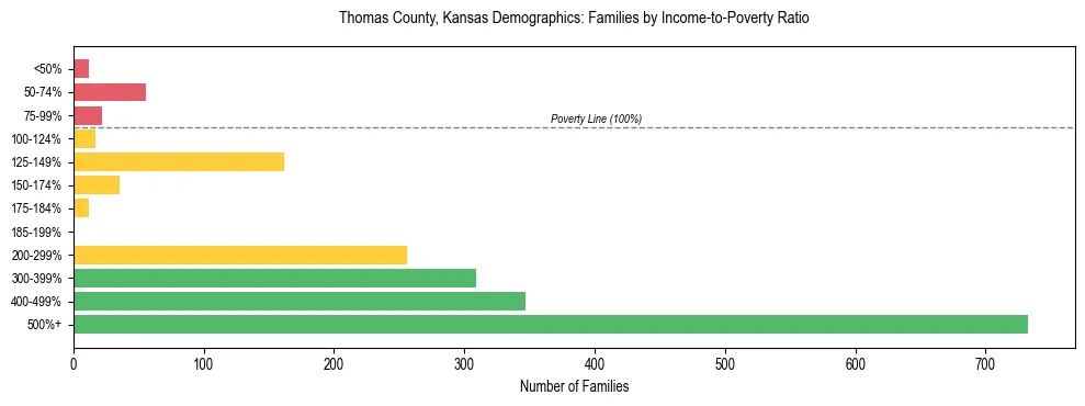 Horizontal bar chart showing family distribution by income-to-poverty ratio in Thomas County, Kansas, based on 2023 ACS data.