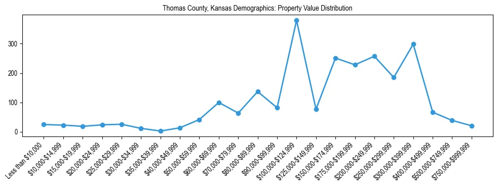 Line chart showing the distribution of property values for owner-occupied housing units in Thomas County, Kansas.