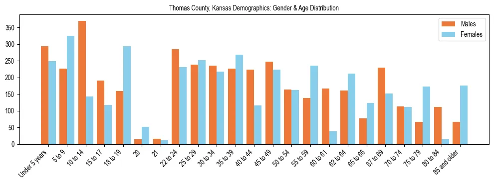 Bar chart showing the population distribution of Thomas County, Kansas by age group and gender, based on 2023 ACS data.