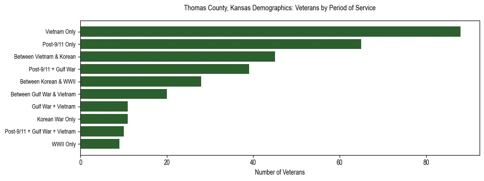 Horizontal bar chart showing veteran distribution by period of military service in Thomas County, Kansas, based on 2023 ACS data.