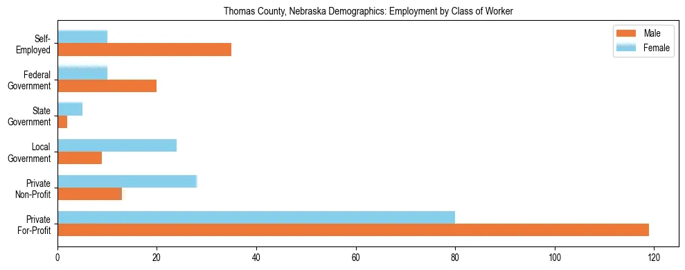 Horizontal bar chart showing employment distribution by class of worker and gender in Thomas County, Nebraska, based on 2023 ACS data.