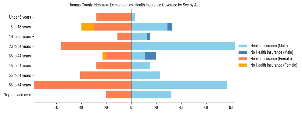 Pyramid chart showing health insurance coverage by age and sex in Thomas County, Nebraska.