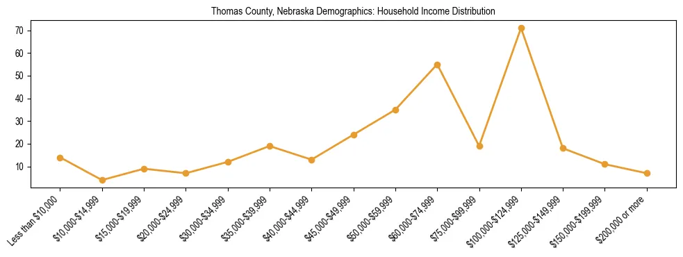 Horizontal bar chart showing household income distribution in Thomas County, Nebraska.