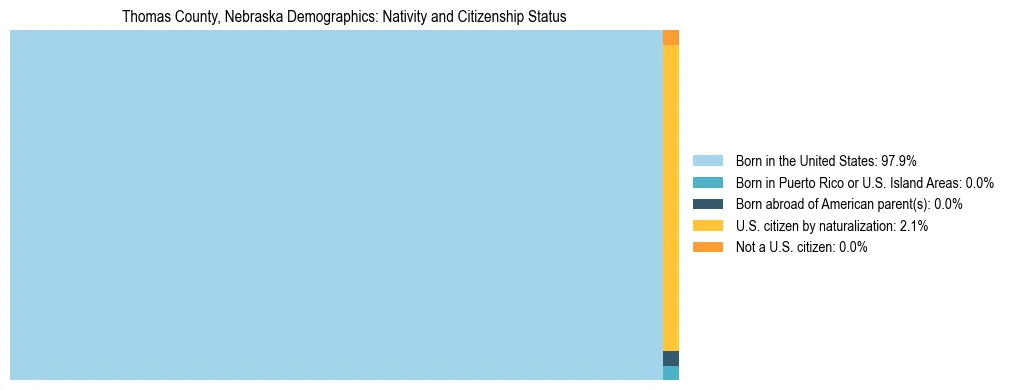Treemap showing the population distribution by nativity and citizenship status in Thomas County, Nebraska based on U.S. Census data.