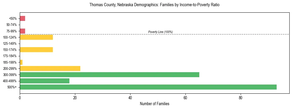 Horizontal bar chart showing family distribution by income-to-poverty ratio in Thomas County, Nebraska, based on 2023 ACS data.