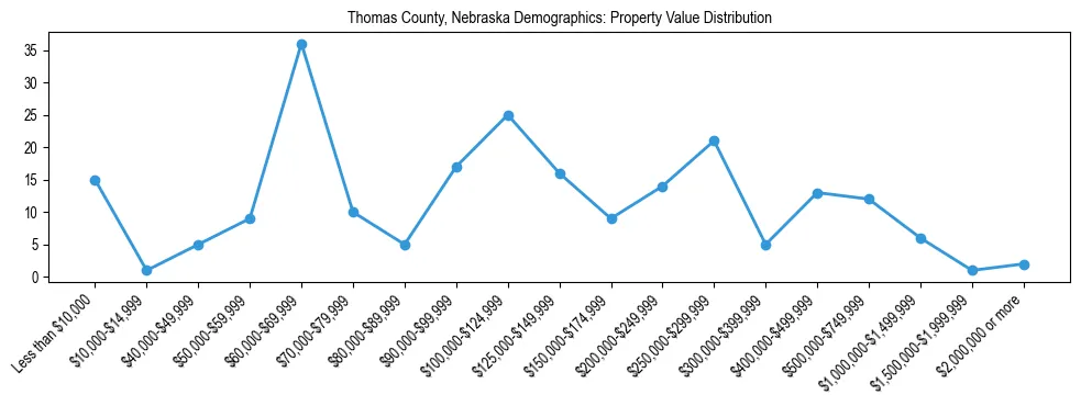 Line chart showing the distribution of property values for owner-occupied housing units in Thomas County, Nebraska.