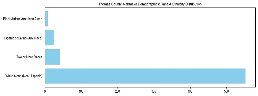 Race and Ethnicity Distribution Chart for Thomas County, Nebraska