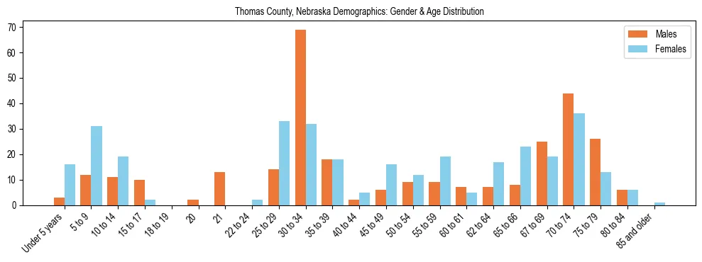 Bar chart showing the population distribution of Thomas County, Nebraska by age group and gender, based on 2023 ACS data.