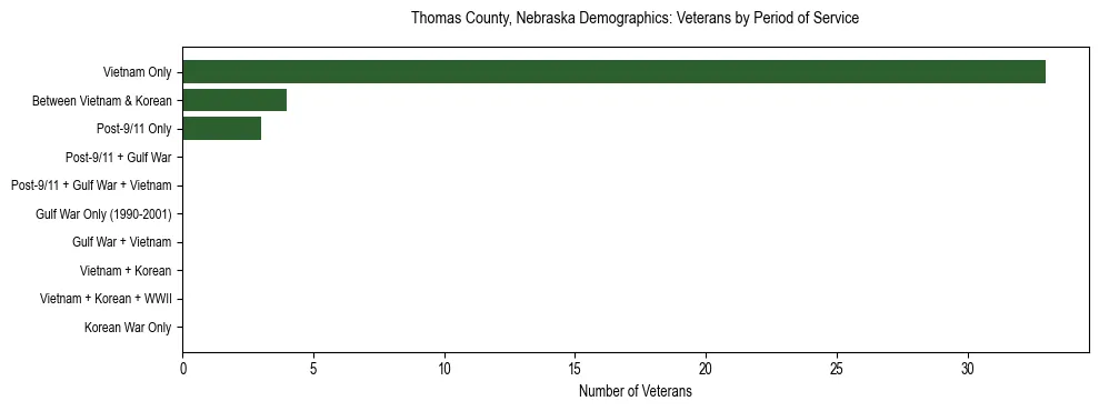 Horizontal bar chart showing veteran distribution by period of military service in Thomas County, Nebraska, based on 2023 ACS data.