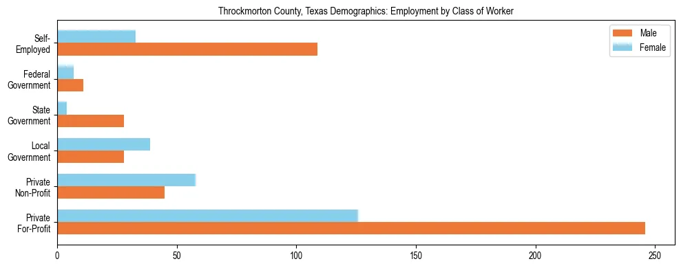 Horizontal bar chart showing employment distribution by class of worker and gender in Throckmorton County, Texas, based on 2023 ACS data.