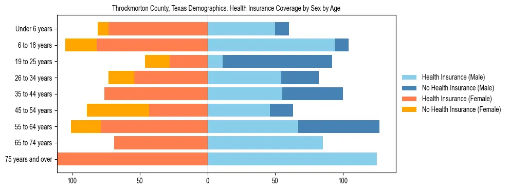 Pyramid chart showing health insurance coverage by age and sex in Throckmorton County, Texas.