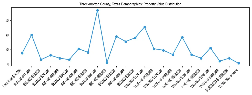 Line chart showing the distribution of property values for owner-occupied housing units in Throckmorton County, Texas.