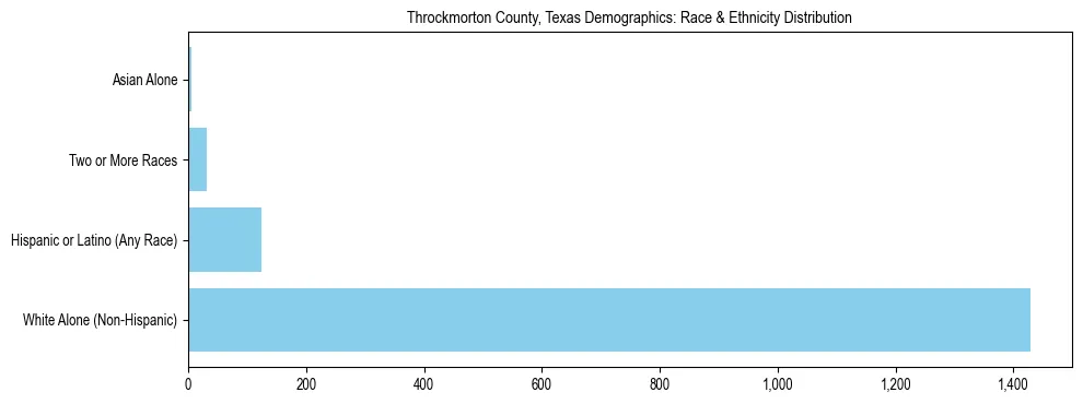 Race and Ethnicity Distribution Chart for Throckmorton County, Texas