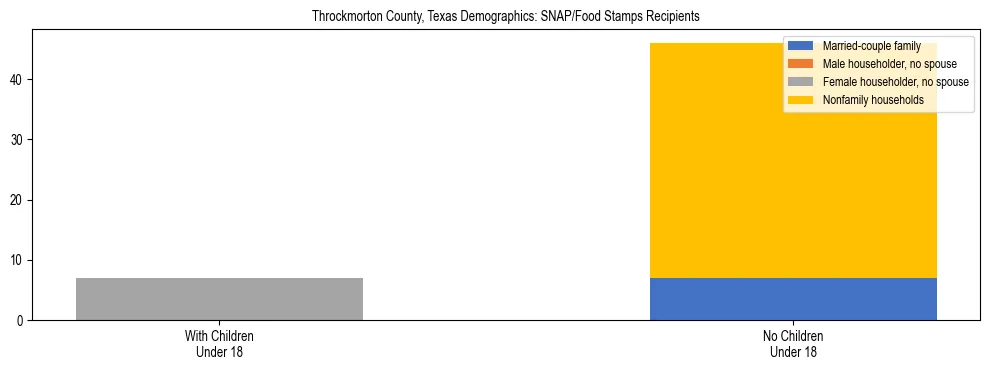 Stacked bar chart showing SNAP/Food Stamps recipient household composition by presence of children under 18 in Throckmorton County, Texas, based on 2023 ACS data.
