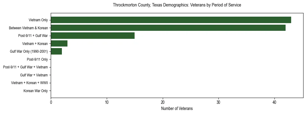 Bar chart showing the distribution of veterans by period of military service in Throckmorton County, Texas based on 2023 ACS data.