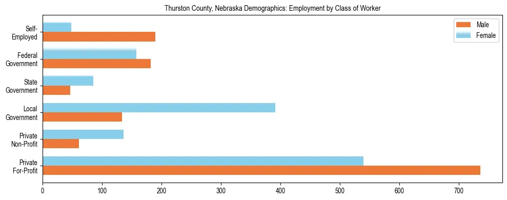 Horizontal bar chart showing employment distribution by class of worker and gender in Thurston County, Nebraska, based on 2023 ACS data.