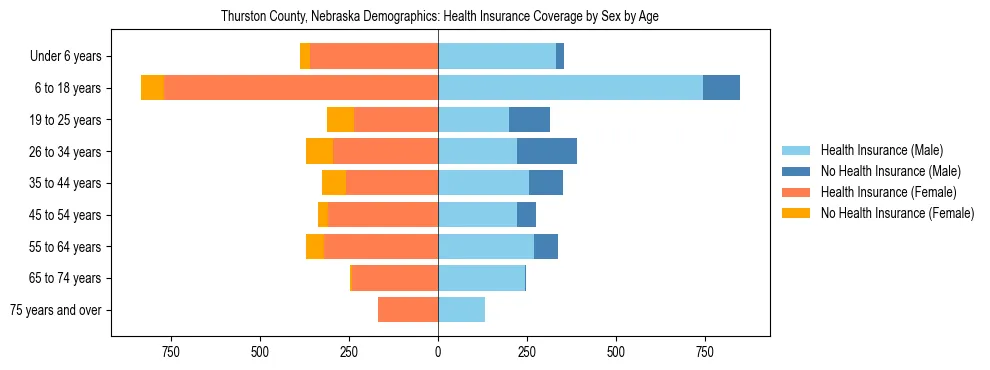 Pyramid chart showing health insurance coverage by age and sex in Thurston County, Nebraska.