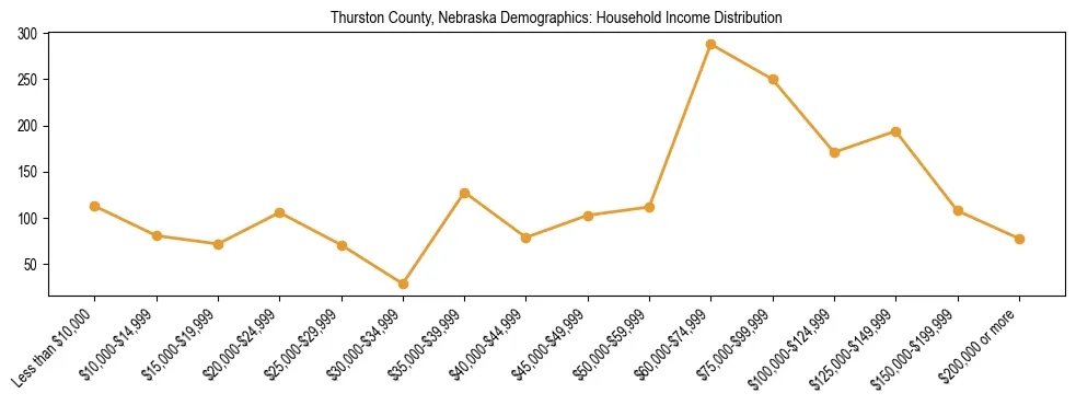 Horizontal bar chart showing household income distribution in Thurston County, Nebraska.