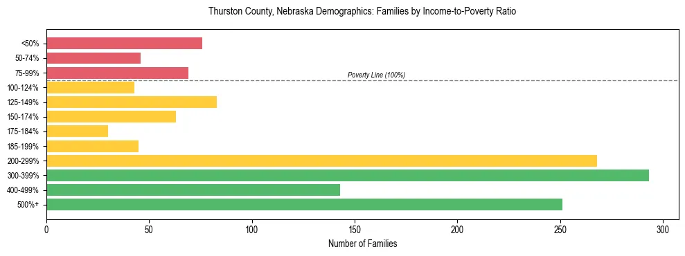 Horizontal bar chart showing family distribution by income-to-poverty ratio in Thurston County, Nebraska, based on 2023 ACS data.