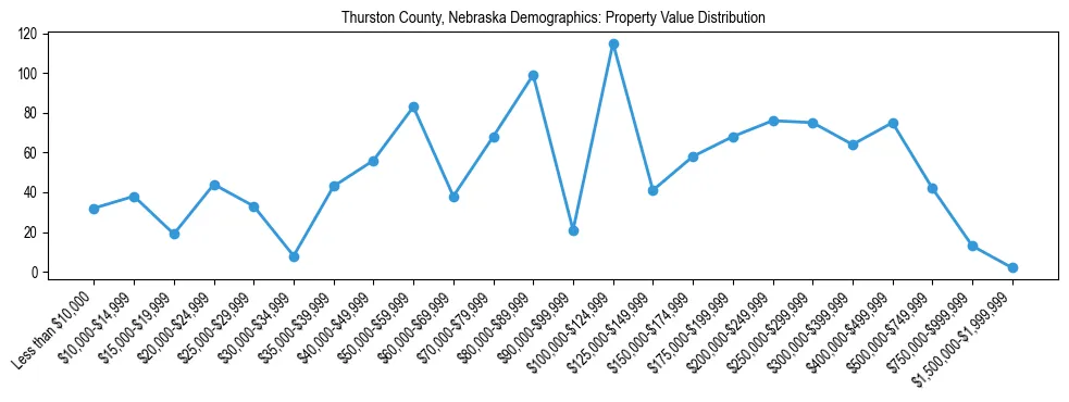 Line chart showing the distribution of property values for owner-occupied housing units in Thurston County, Nebraska.