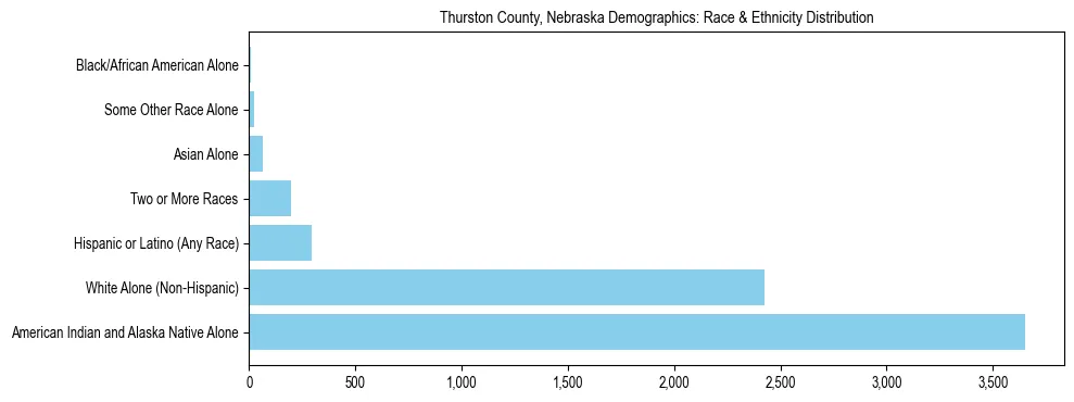 Race and Ethnicity Distribution Chart for Thurston County, Nebraska