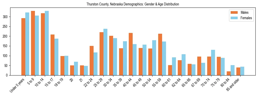 Bar chart showing the population distribution of Thurston County, Nebraska by age group and gender, based on 2023 ACS data.